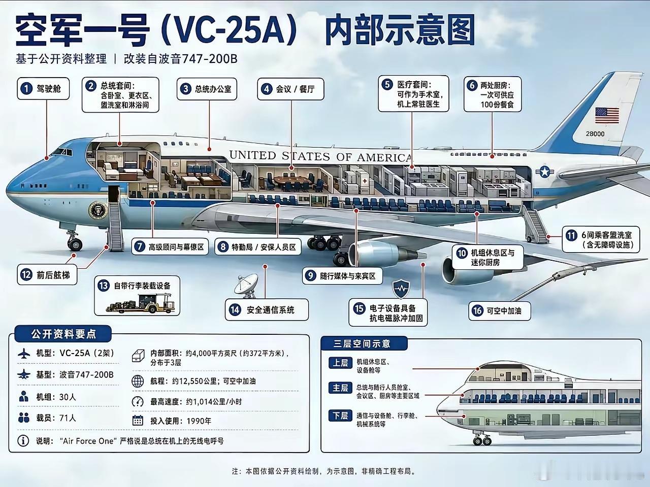 美国空军1号内部揭秘，号称永不坠落。​