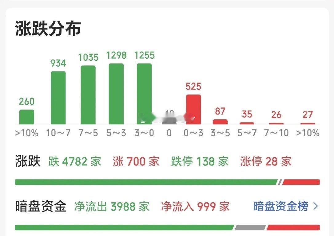 今天的A股又是被外围吓怕了，明天也该反弹了今天的A股真的是没得说，可谓大跌之后的
