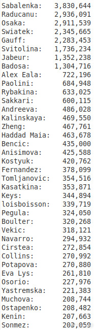 TOP100的WTA球员在INS的粉丝超过20万：1、萨巴伦卡2、拉杜卡努3、大