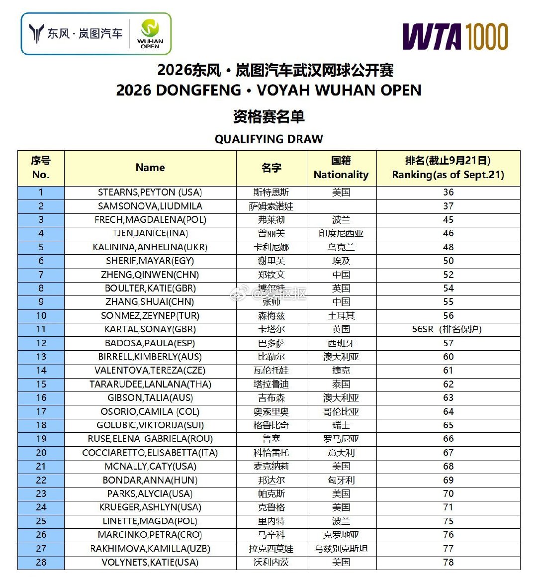 武网资格赛名单出炉#wta我们在这里##郑钦文的郑在进行时##郑钦文jiayou##郑钦文#​