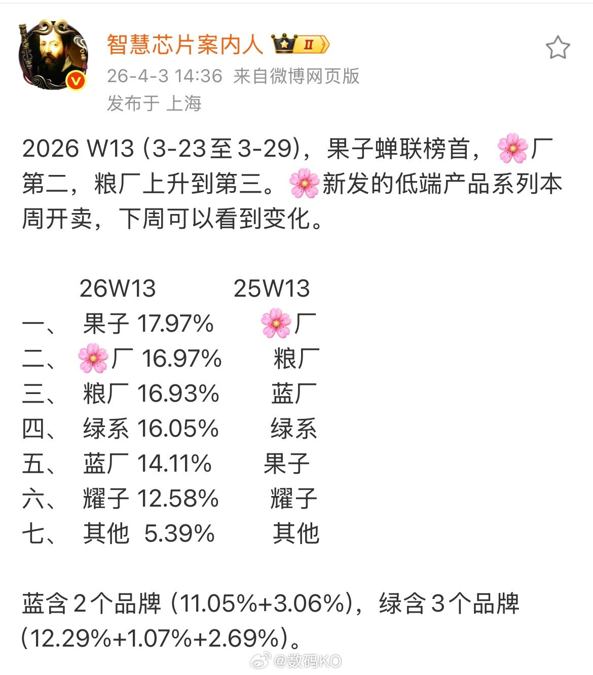 上一周的手机市场份额出来了，小米来到了第三，苹果第一，从这榜单就能看出不涨价的优