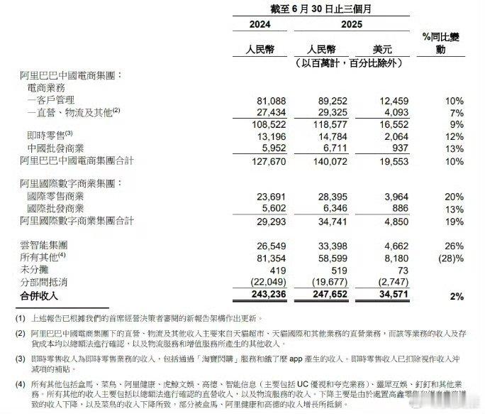 今晚，阿里2026财年第一季度财报出炉：据电商报，8月29日，阿里巴巴集团发布2