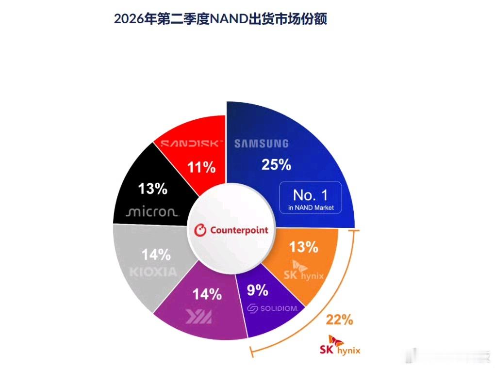 长江存储26年第2季度NAND闪存出货市场份额已经达到世界第三，仅次于三星和SK