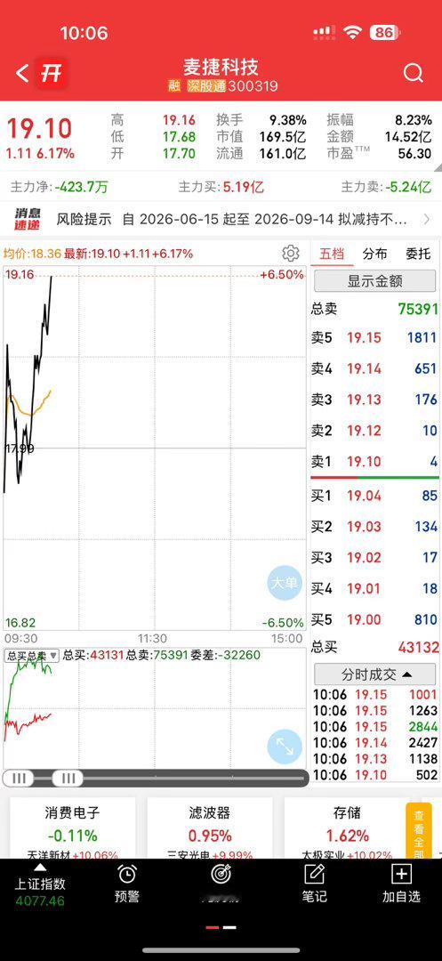 再次起飞，别追高，觉得对你有帮助给个免费的关注，评论个178点个赞给我动力