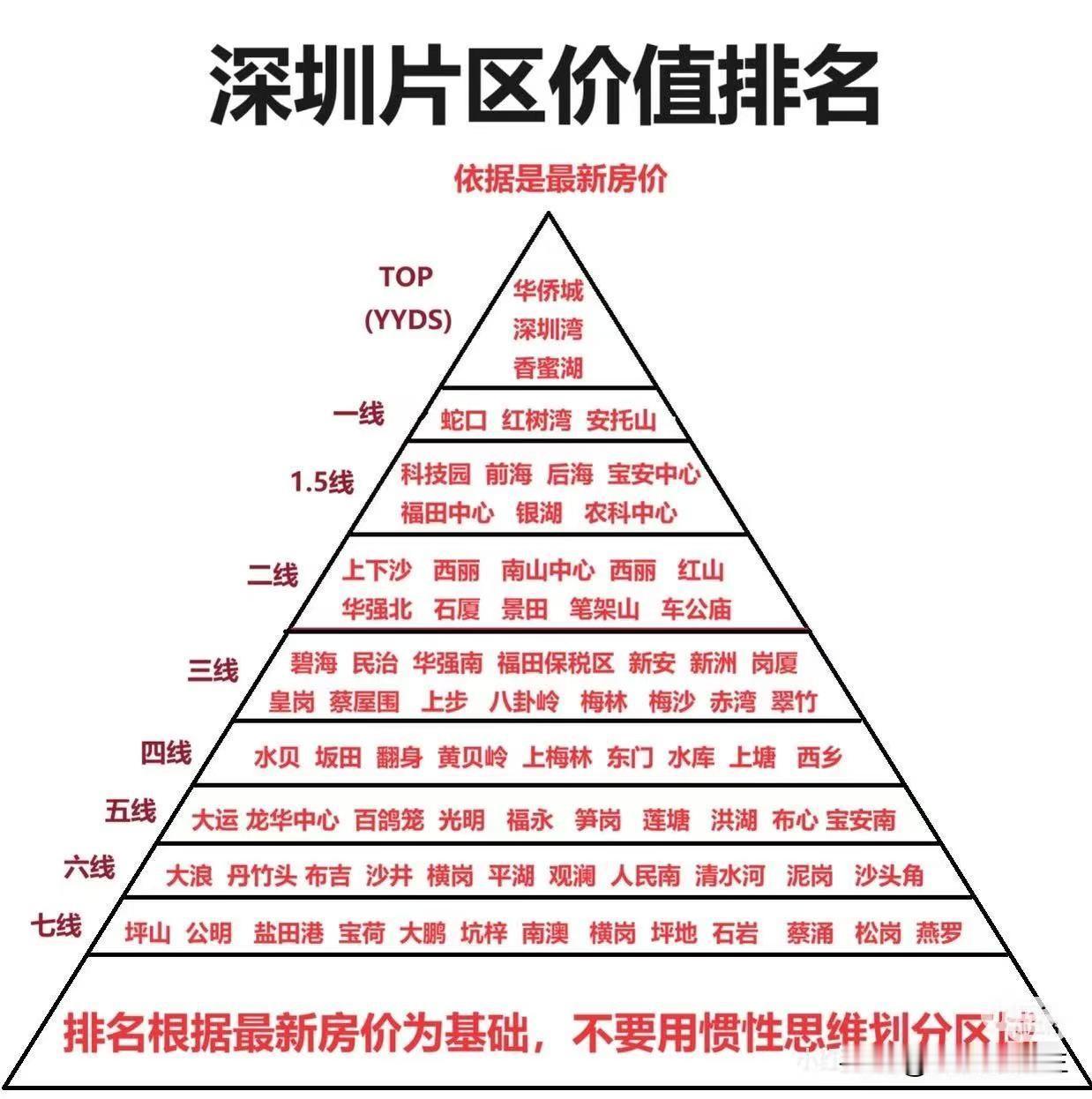 深圳各地区的房子排名，看看你的是在几线？赶在五一假期之前发新政策，不想去景