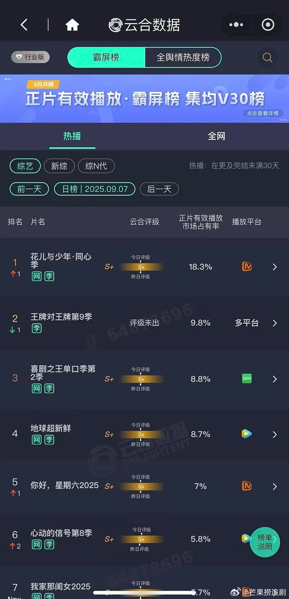 第四期《花少7》封神，超绝家属感，云合市占率超18.3%大断层了​​​