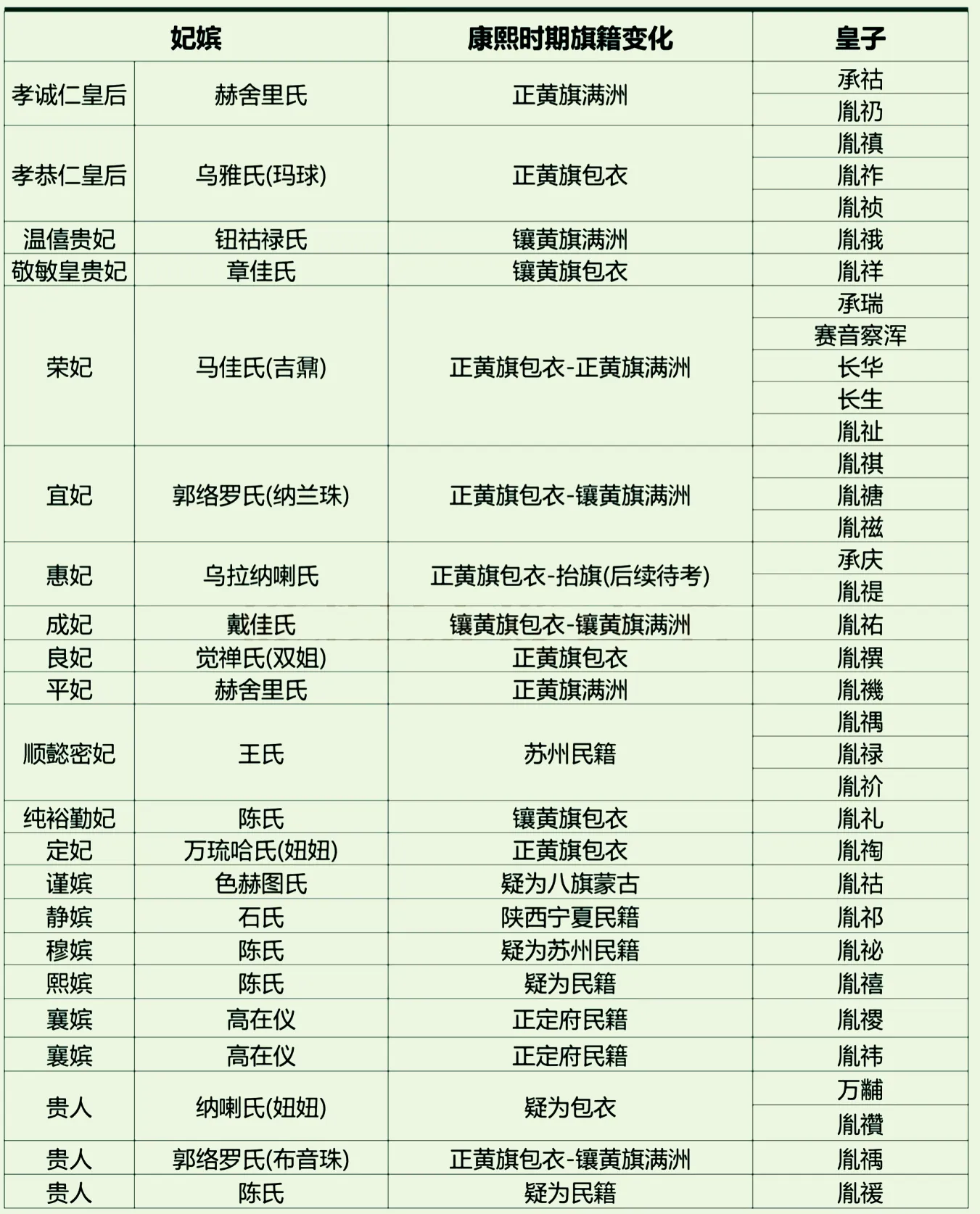 康熙帝妃嫔及其所生皇子一览表
