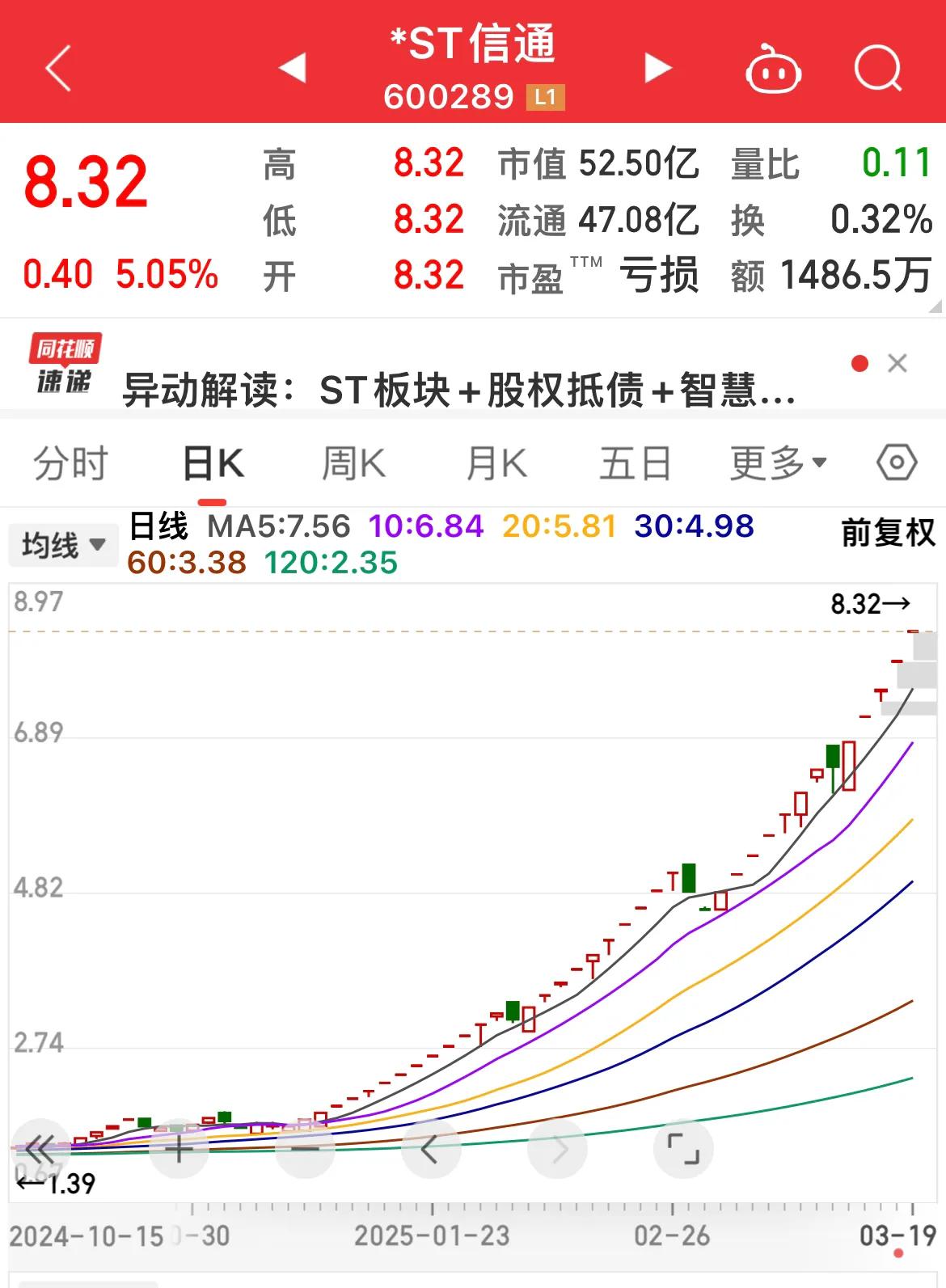 *ST信通今年34个涨停，成为今年“涨幅王”！………………………………..在