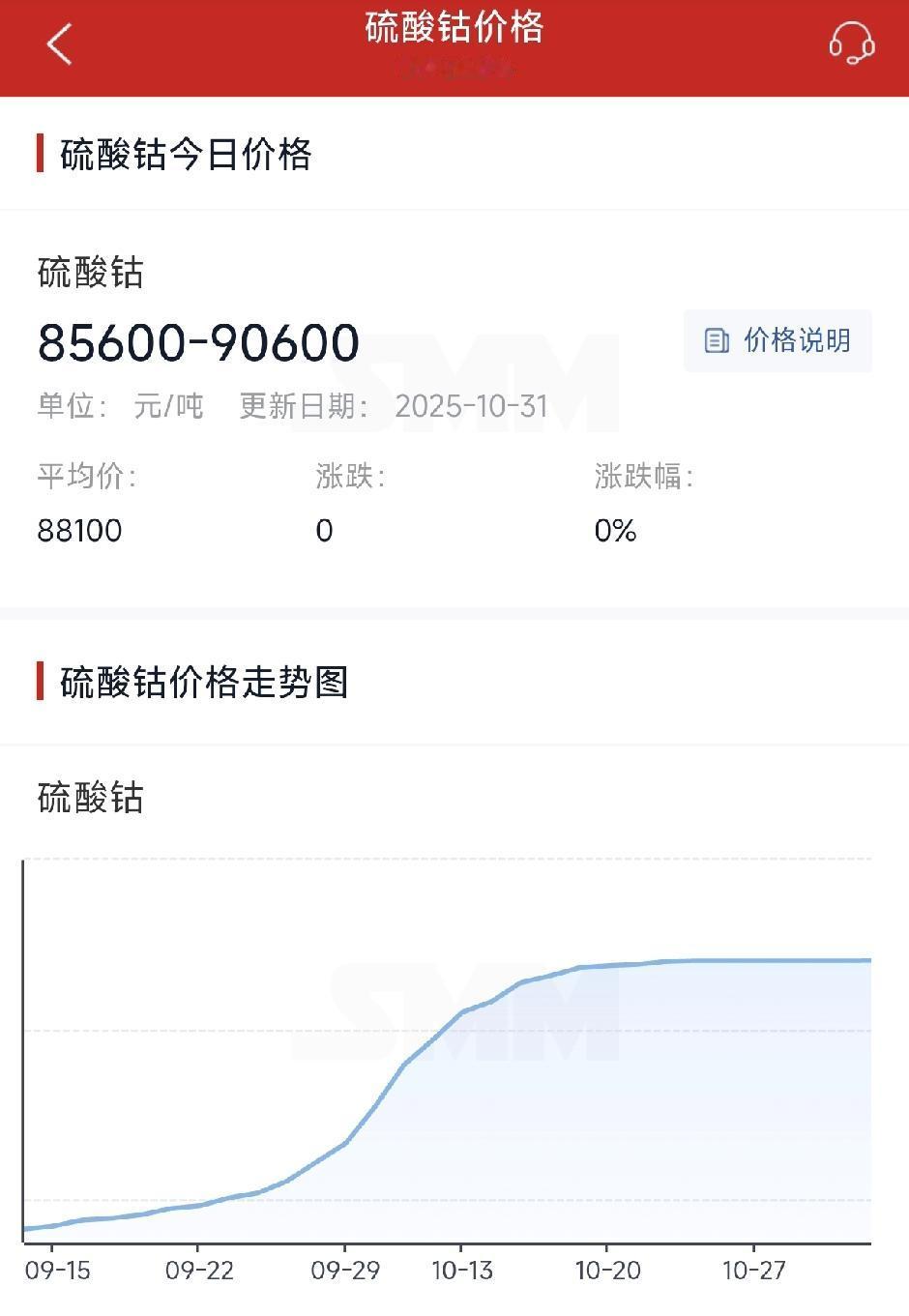 本轮储能催化的涨价行情最强的品种居然不是六氟，而是硫酸钴240%，其次是三元正极