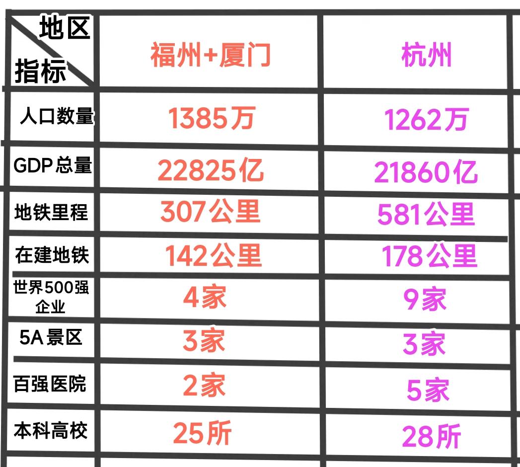 这样看来福州、厦门加起来的人口规模与gdp规模略胜杭州一筹。从这个细节可以看出福