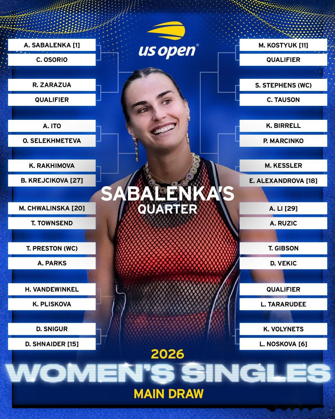 🎾美网女子单打前8种子对位已出：⑴萨巴伦卡-⑹诺斯科娃⑶佩古拉-⑺穆霍娃⑸米拉·安德列娃-⑷高芙⑻
