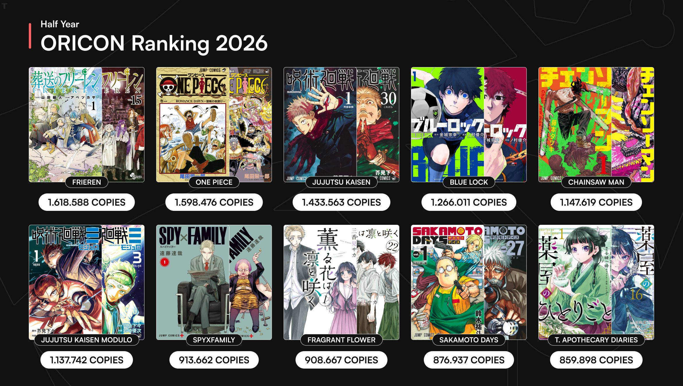 2026年上半年日本漫画销量榜O榜公布：海贼王114卷100.6359万册登顶上