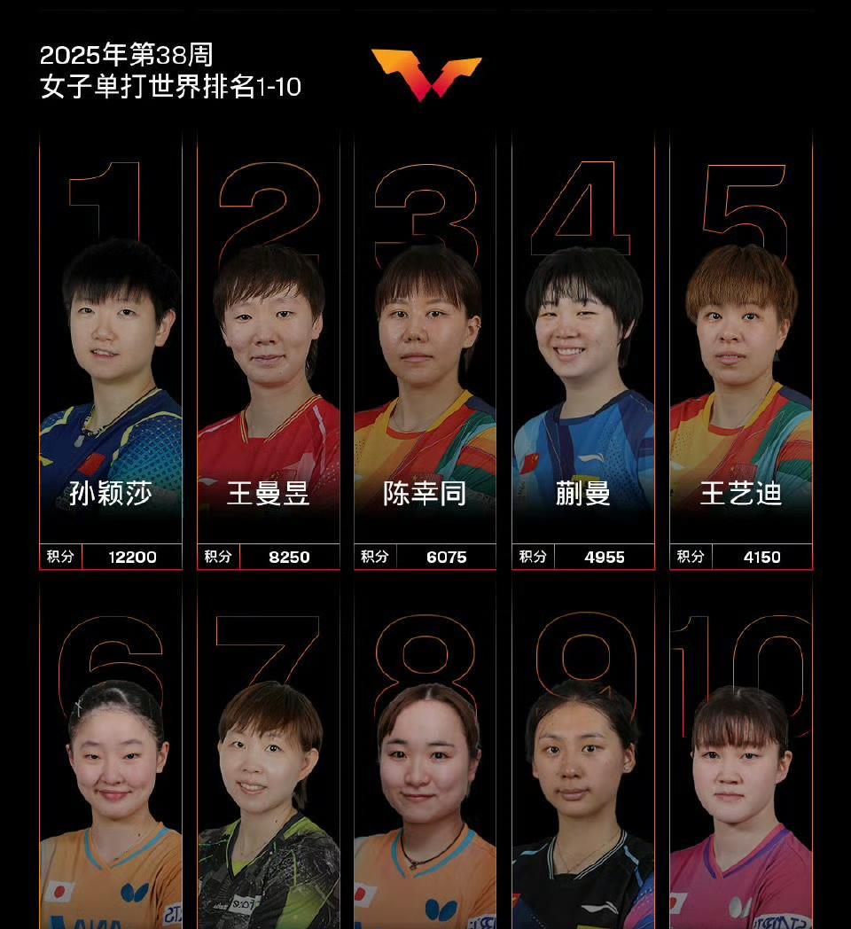 蒯曼等国乒五将位列前五位，国际乒联公布2025年第38周女单世界排名:中国队球