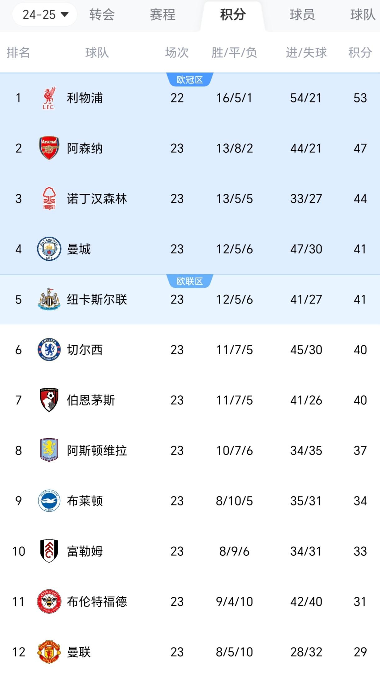 英超本赛季积分榜与2012-13赛季对比