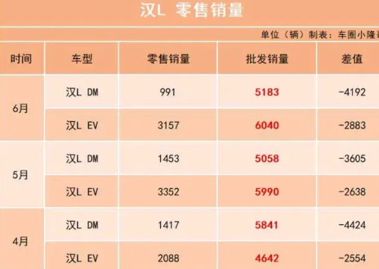 比亚迪汉L将迎来大降价！比亚迪汉是中大型轿车，后又推出汉L的纯电