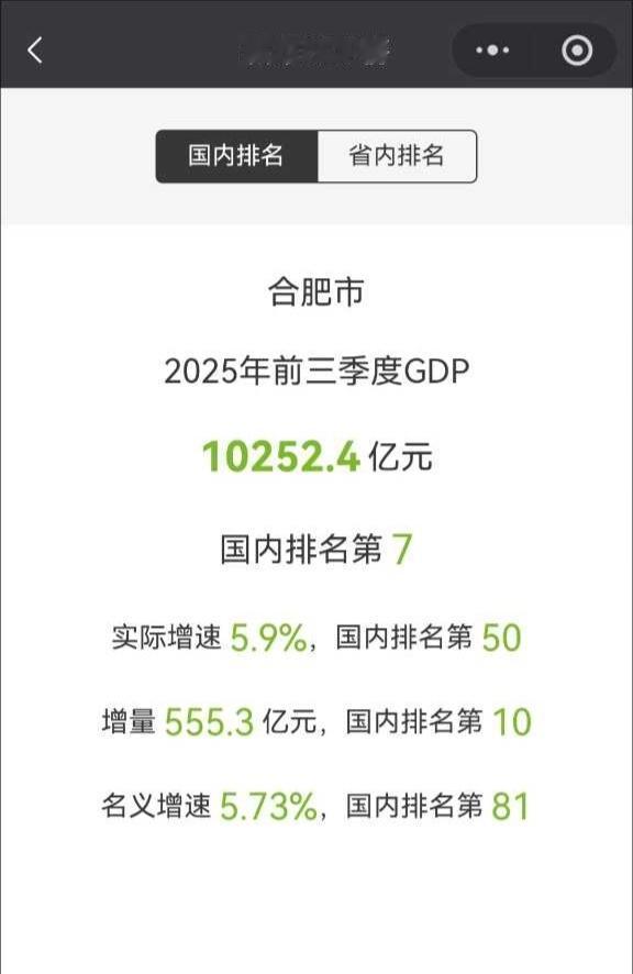 合肥前三季度GDP国内排名第7，太厉害了[鼓掌][鼓掌]