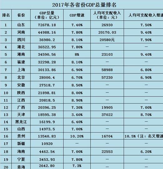 四川gdp排名_2017四川各市gdp(3)