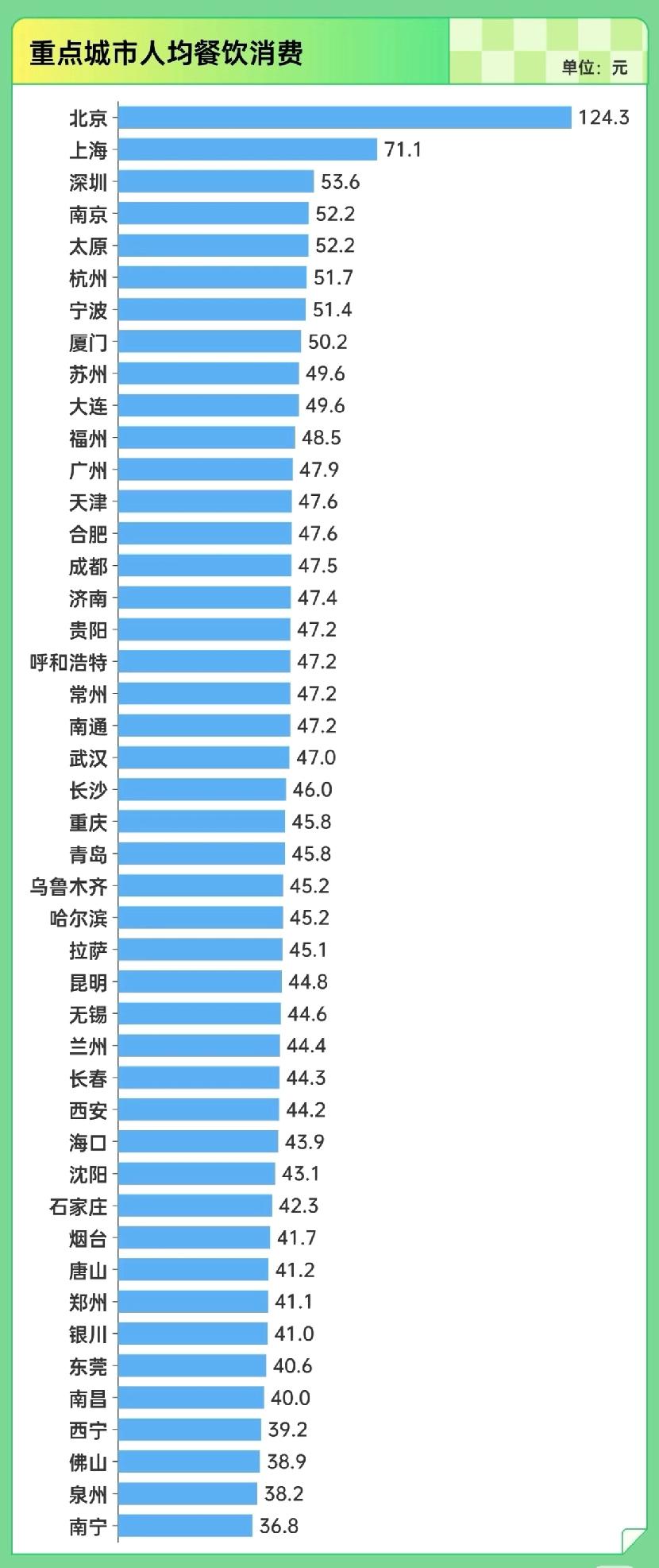 北京为什么餐饮消费遥遥领先。这个价格显然不是每天，而是每顿。说明北京相对缺乏