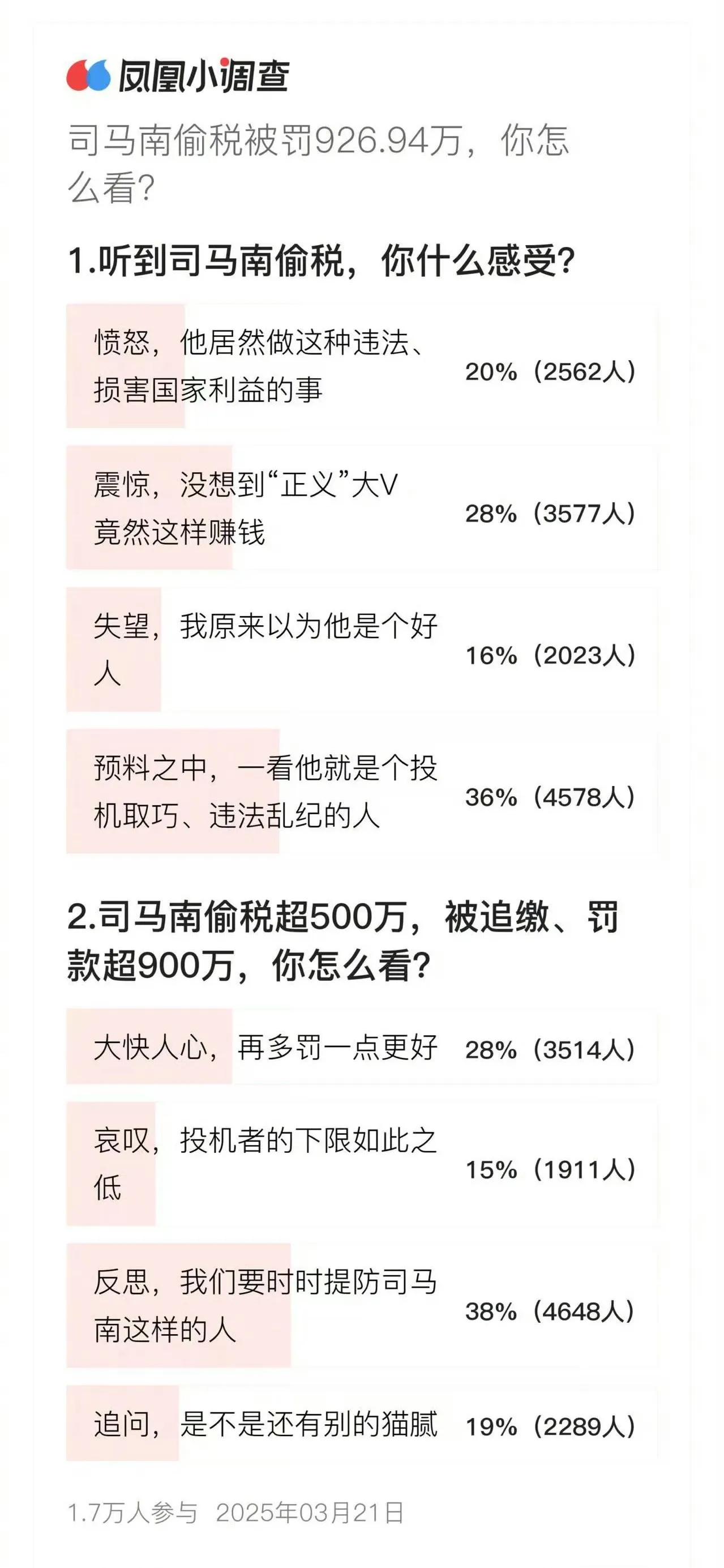 司马南偷税逃税，凤凰网搞了个调查，大家看看网友是如何评价的！