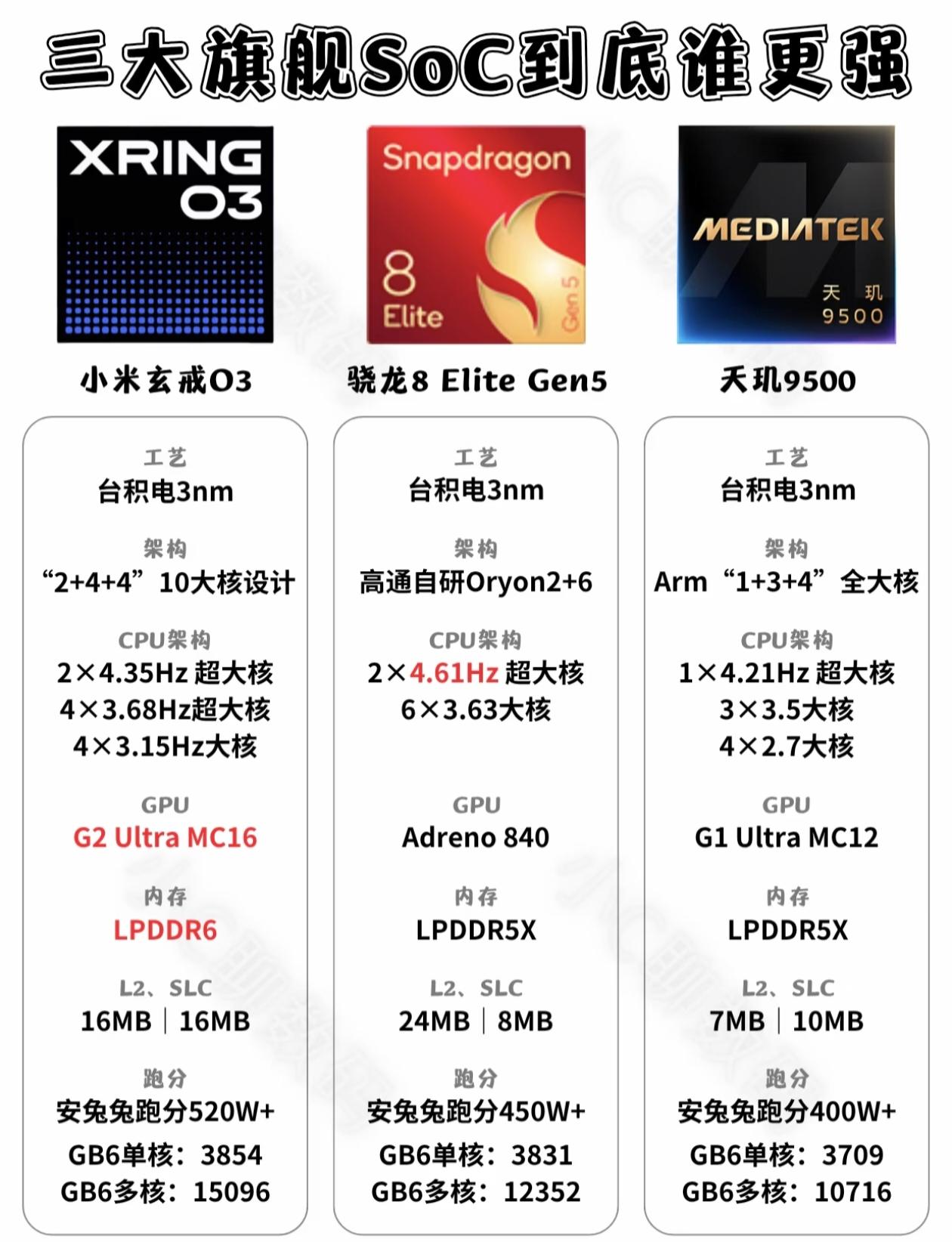 2026旗舰SoC神仙打架，谁才是性能之王？骁龙8EliteGen5、天玑9