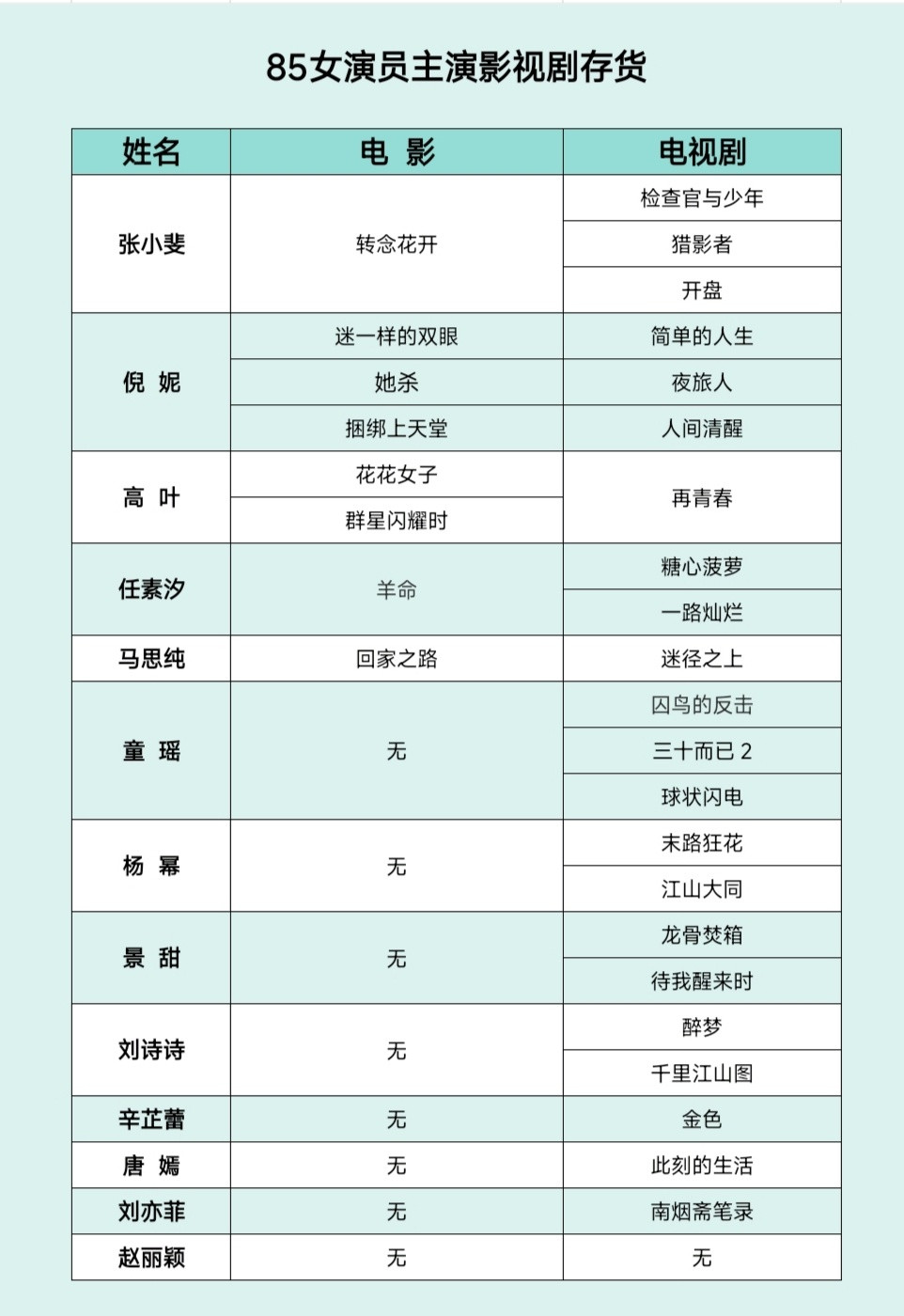 85花女演员们的主演影视剧存货🈶影视寒冬，85女演员们年龄也逼近40了，后面的