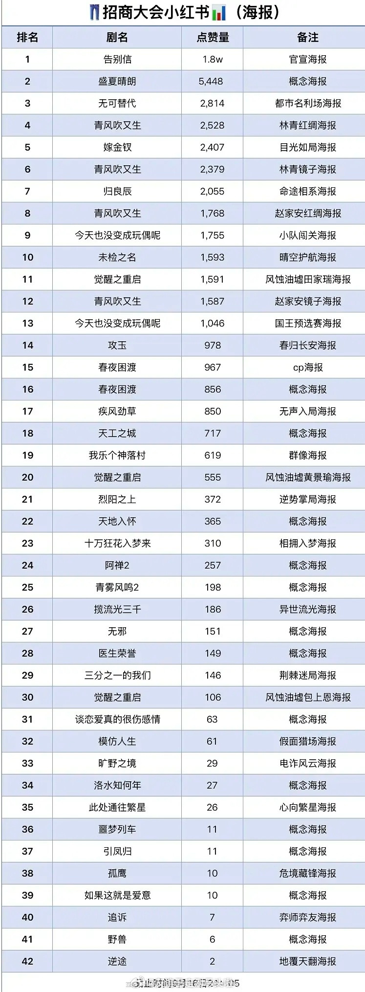 优酷招商大会剧集热度统计🧣视频播放量第一：李昀锐《归良辰》🫘最高赞：田曦薇《