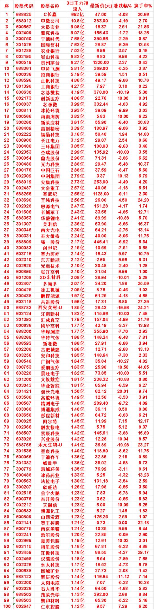 7月29日，前3天主力买入的名单一览！C长鑫：3日净流入692亿，涨跌幅