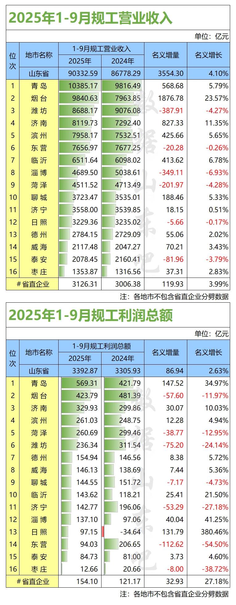 济南工业实力不断提升，跃居全省第四一个省份的工业实力最强城市大部分是省会城市
