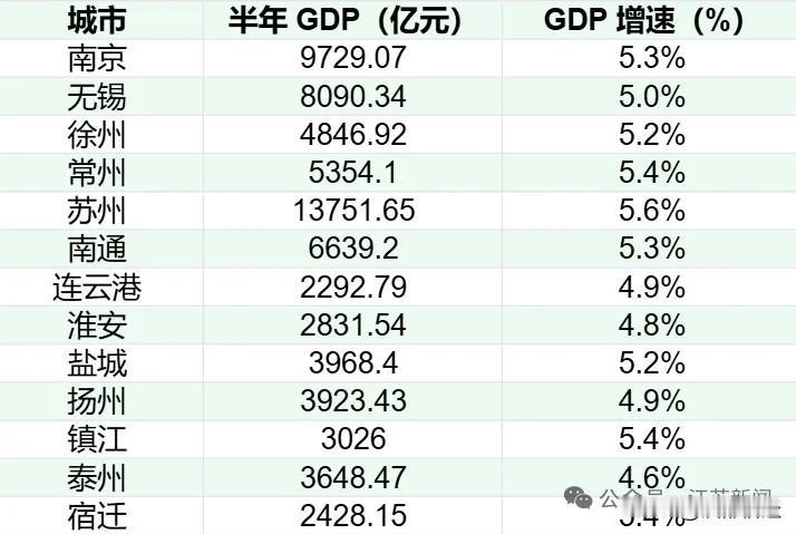 2026年上半年，江苏全省GDP总量突破7万亿元，增速达到5.2%。