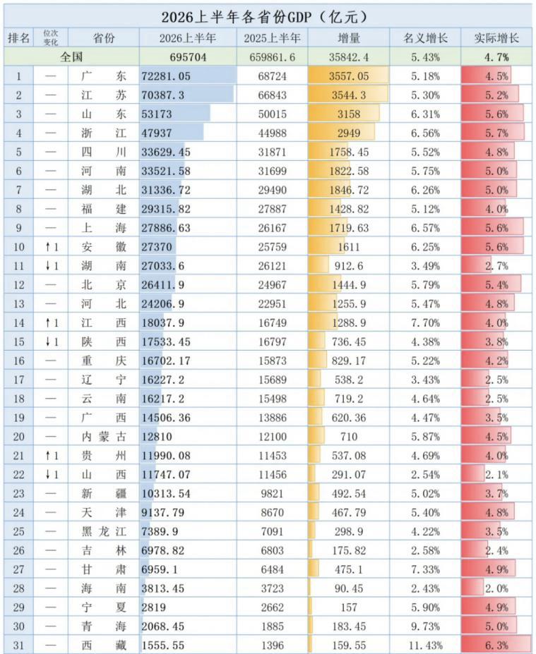 中国最强悍的五个省：1、经济五强：广东、江苏、山东、浙江、四川；2、科