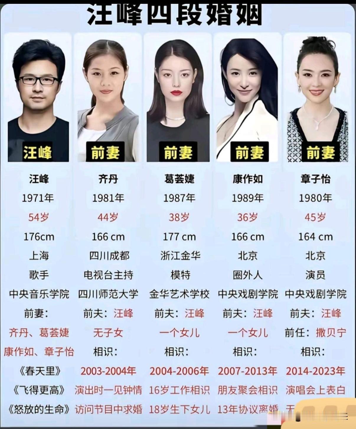 意料之外又在意料之中的事情发生了，汪峰被曝又换女主了！原以为森林北是他的情感