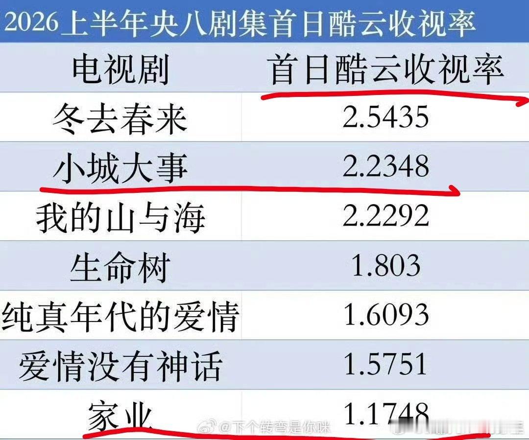 这样一看，赵丽颖的《小城大事》被嘲真的是冤枉了，这比家业都高了一个点了，真的是对