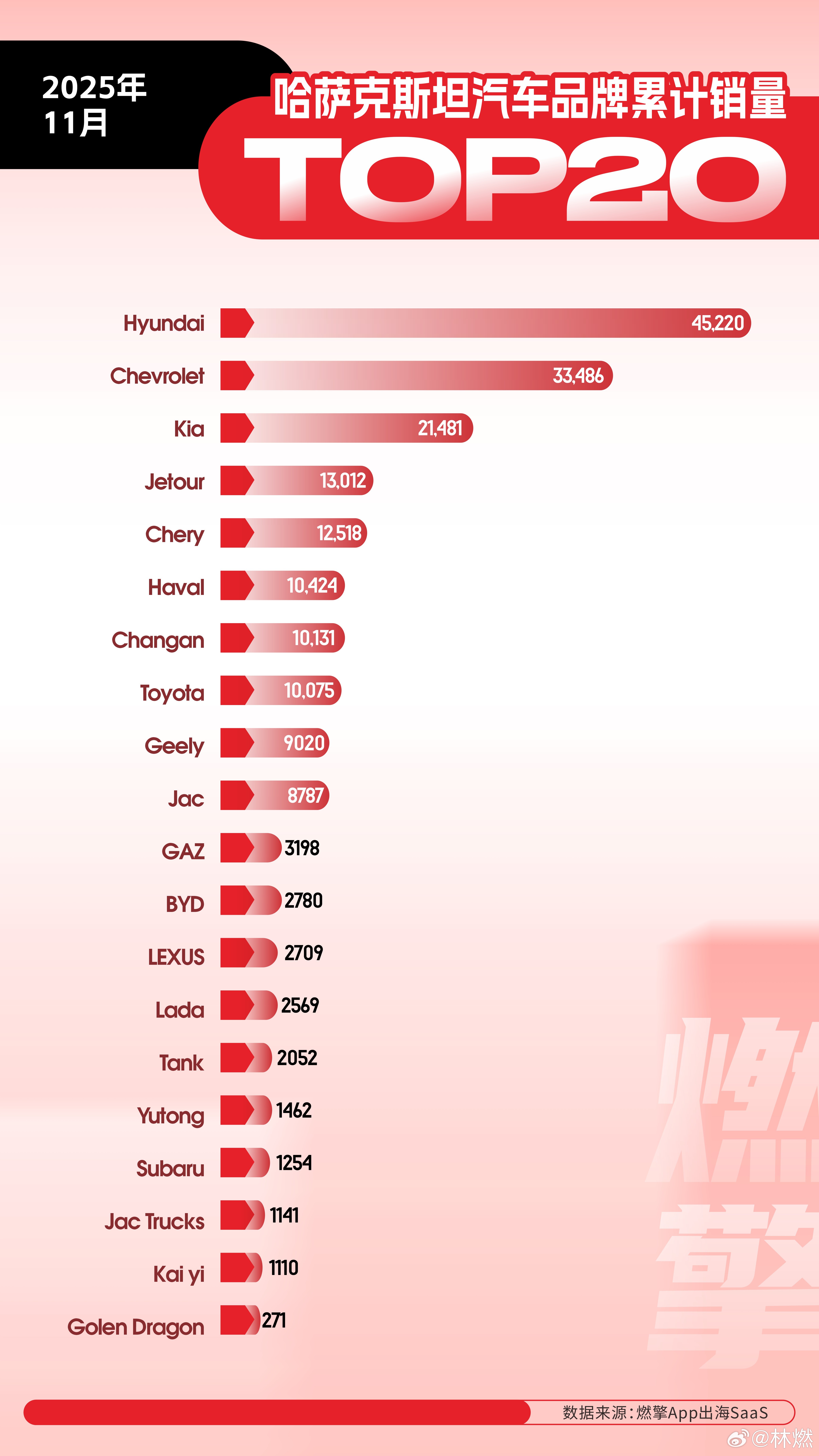 哈萨克斯坦车市：中国品牌，奇瑞系遥遥领先从2025年前11个月的累计销量来看，哈