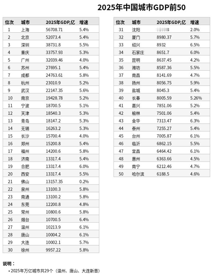 30城GDP加入“万亿俱乐部”，比2020年多了6个，趋势如何？2020年，合肥