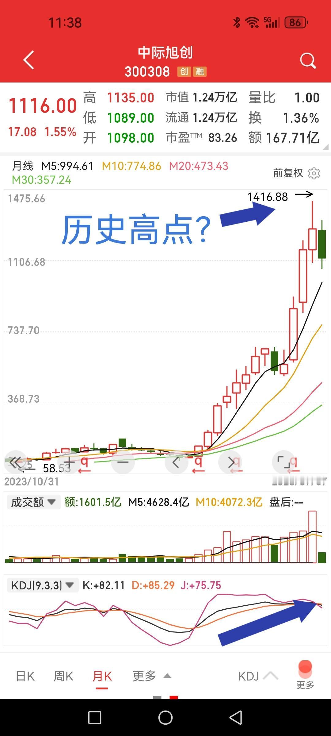 1416.88会不会成为中际旭创的历史高点？反正从产品的属性来讲就是光通信的
