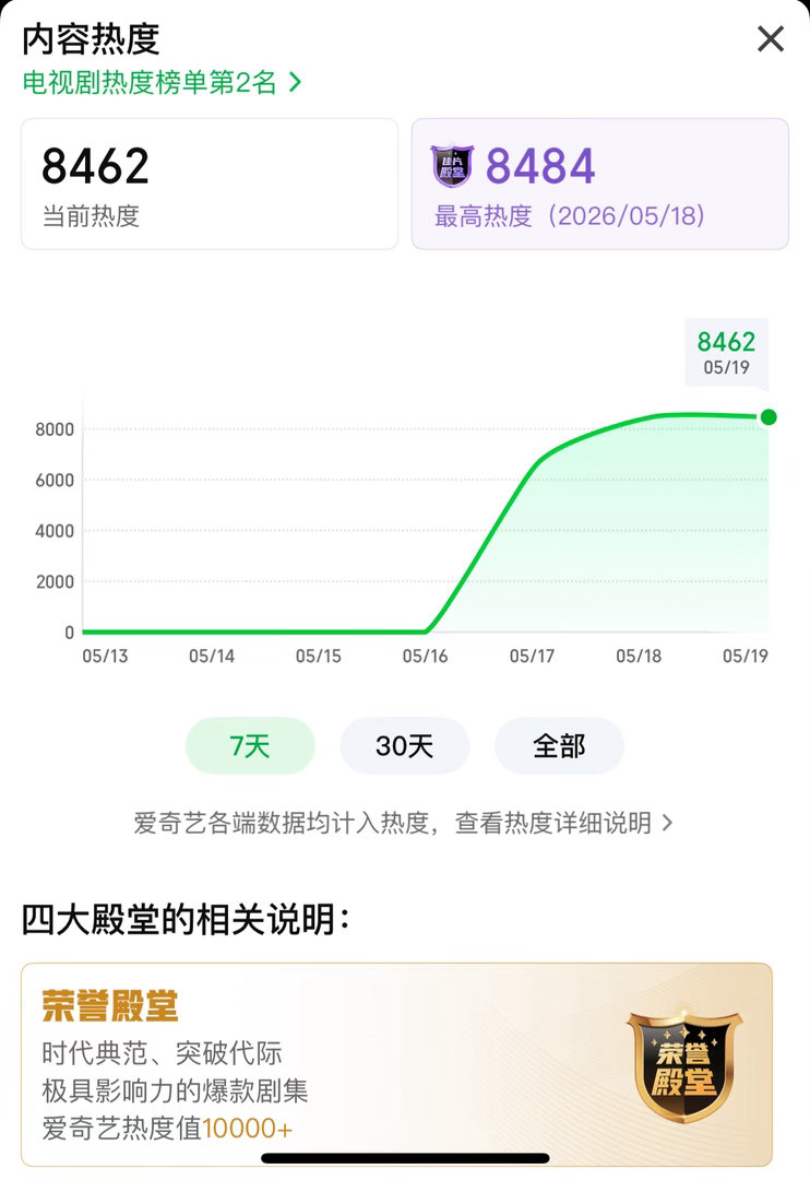 大家来助力家业热度破8500！现在是8484现在是8484现在是8484还差16