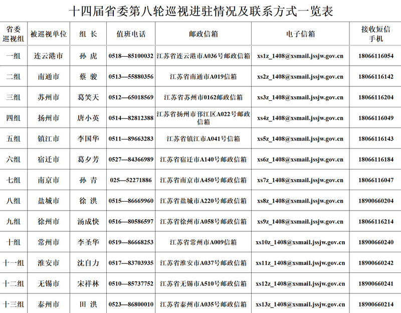 十四届江苏省委第八轮巡视完成进驻, 附联系方式