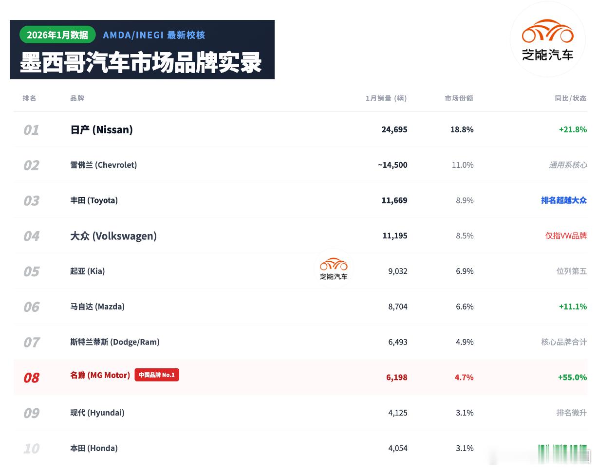 2026年1月墨西哥车市创下历史新高，整体保持增长。不过从年初开始，当地上