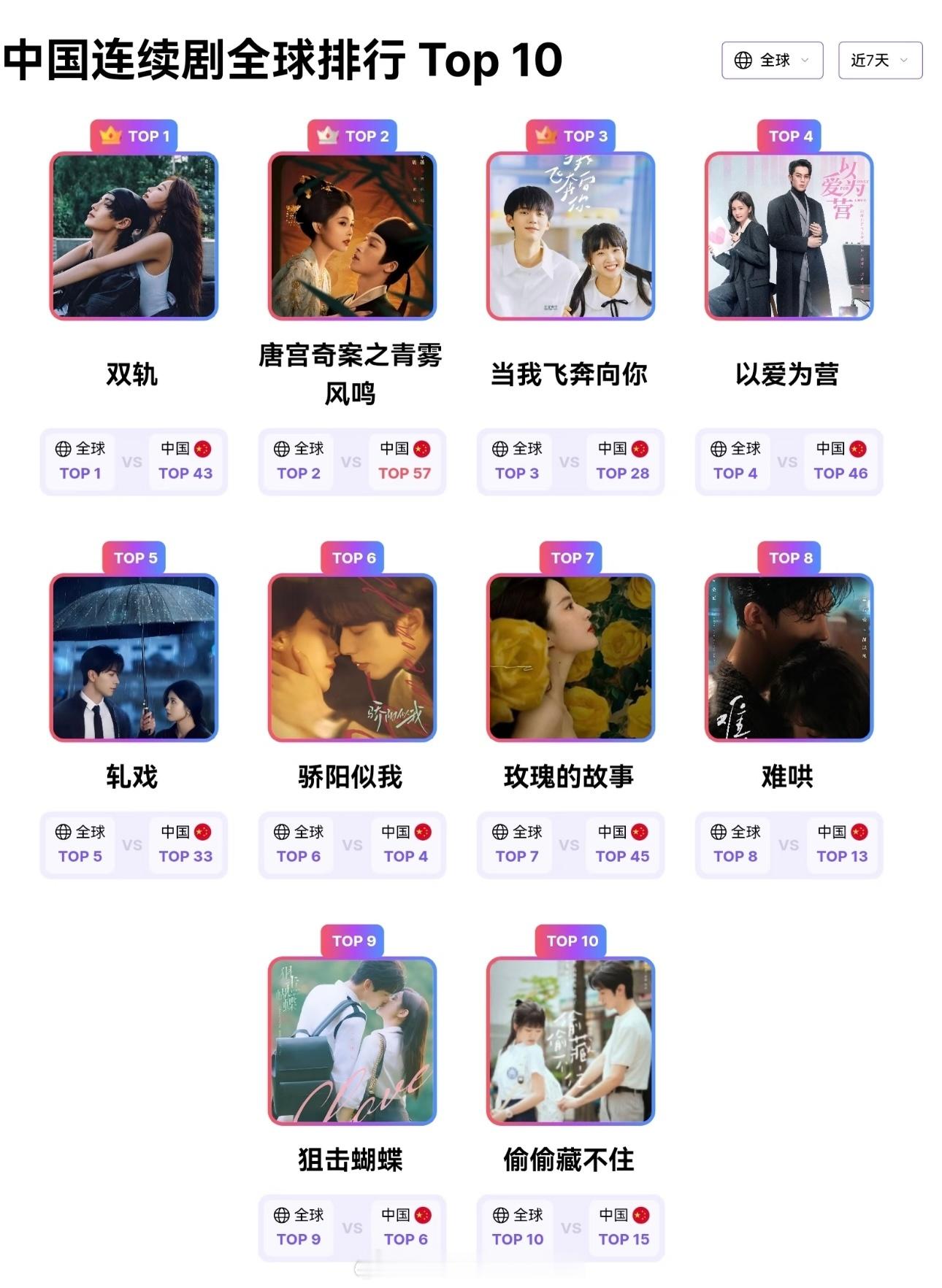 2月13日华语电视剧国际排行榜TOP10白鹿两部剧上榜前4🎉
