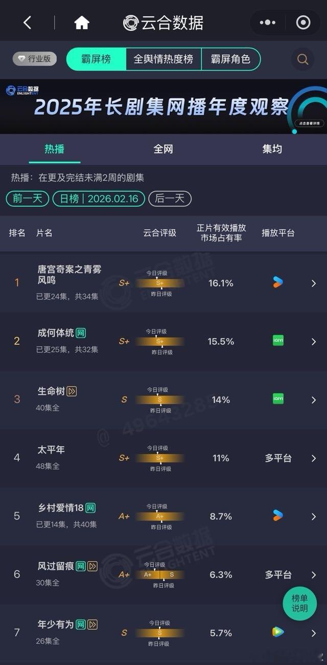 昨天新剧云合播放量预估👖《唐宫奇案》断更依然2800w+，稳住云合榜首🥝《成