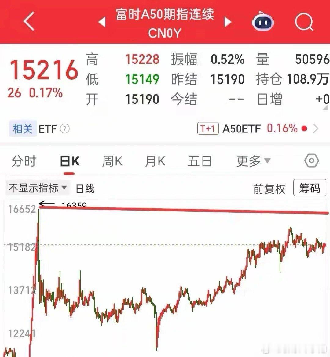 牛市二波开启了没？怎么去看待接下来的走势？现在全A已经回踩120日线了，牛市二波