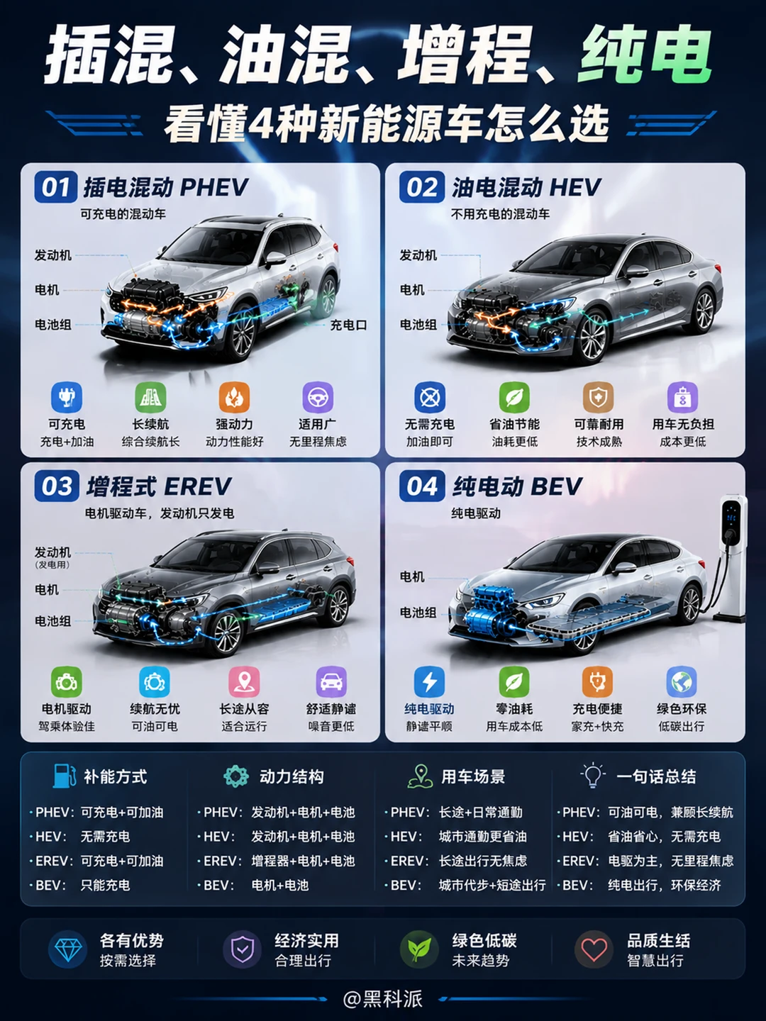 插混、油混、增程、纯电，一图看懂怎么选？