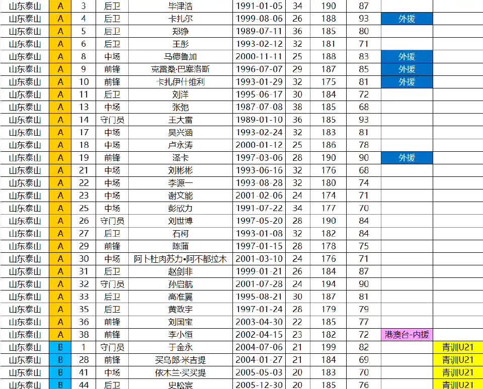 泰山队下半赛季大名单门将王大雷于金永刘琪炜孙启航后卫吴兴涵