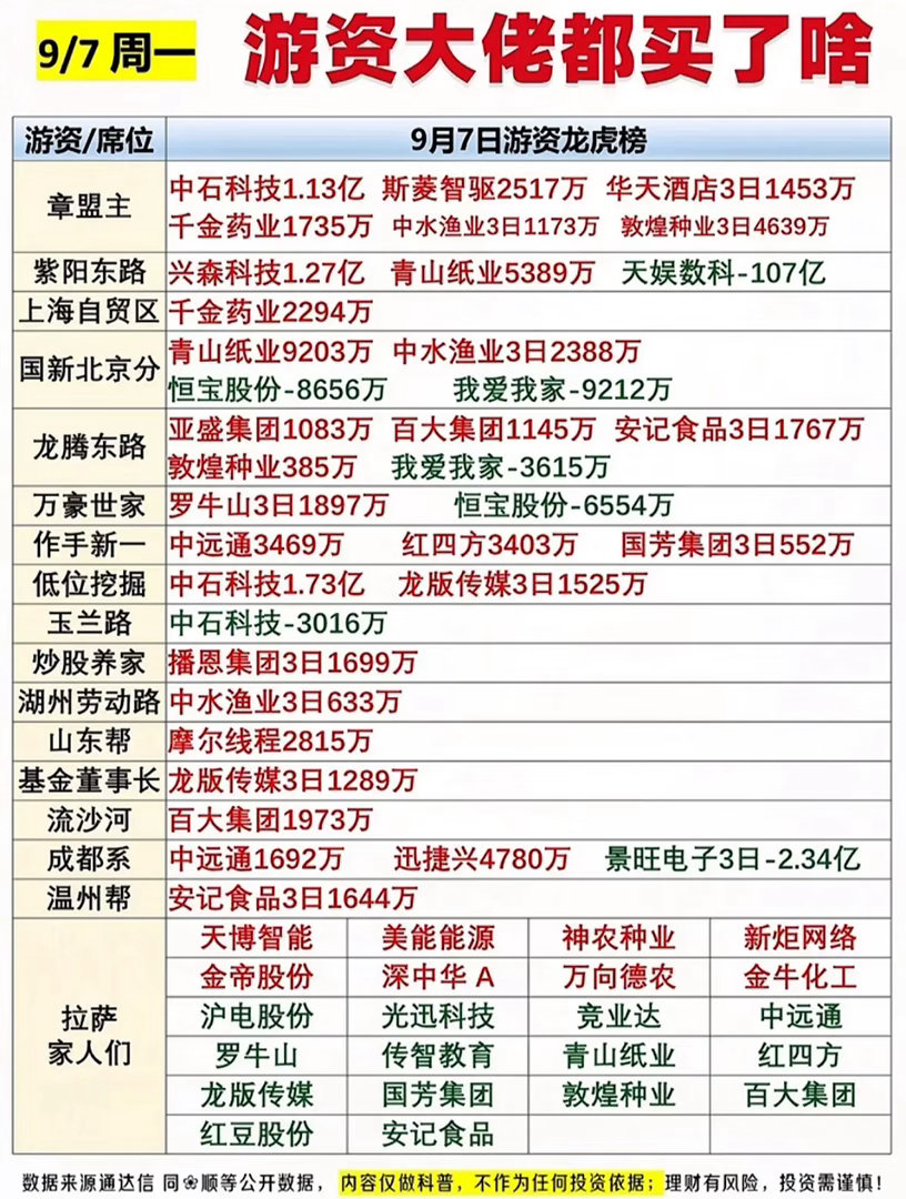 9月7日游资龙虎榜大动作，哪些股票被买爆了？9月7日的龙虎榜真的看得人眼热，两只