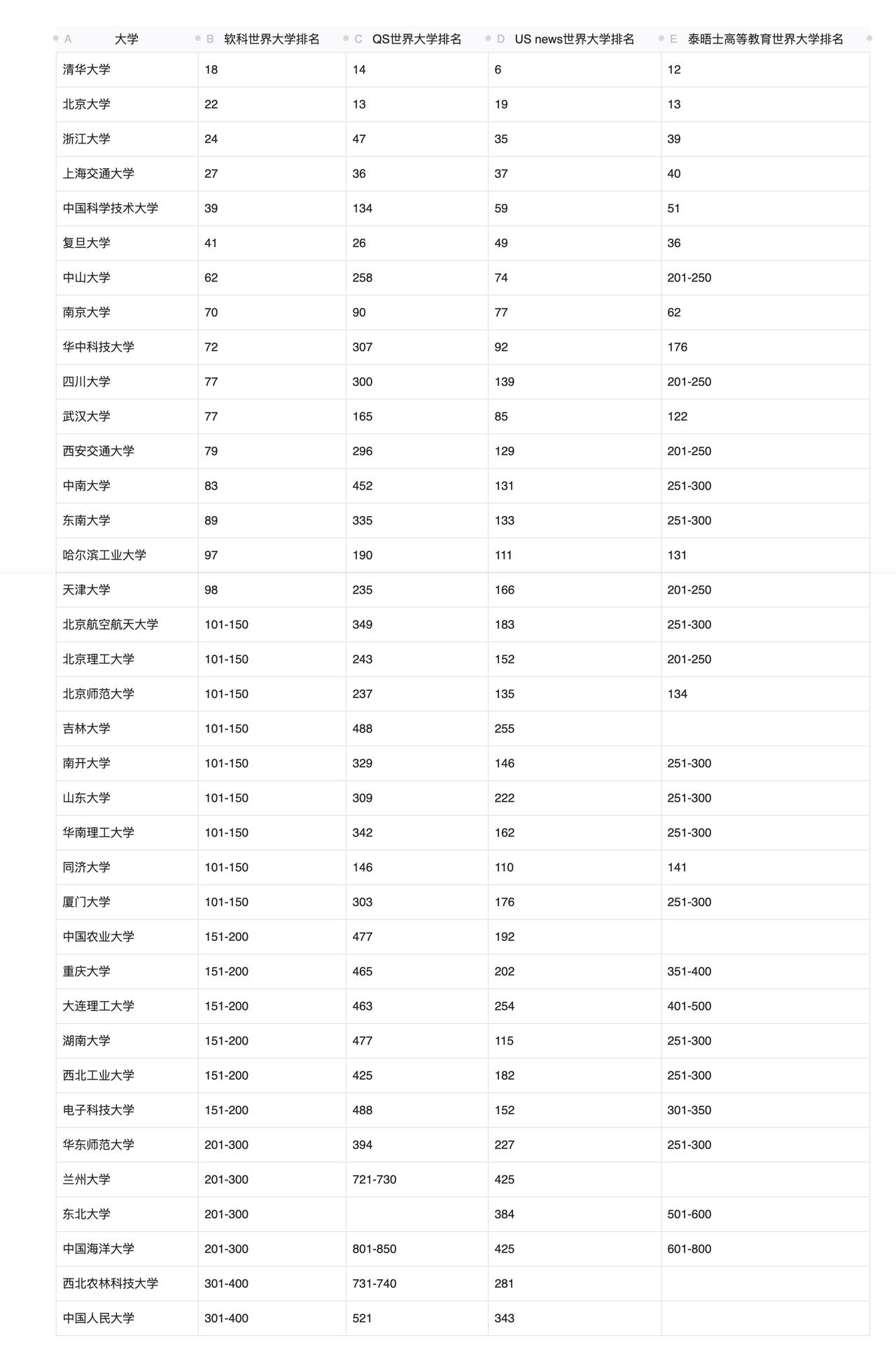 国际四大排行榜中，清北的成绩自然不用多说，华东五校也是非常不错，除了中国科学技术