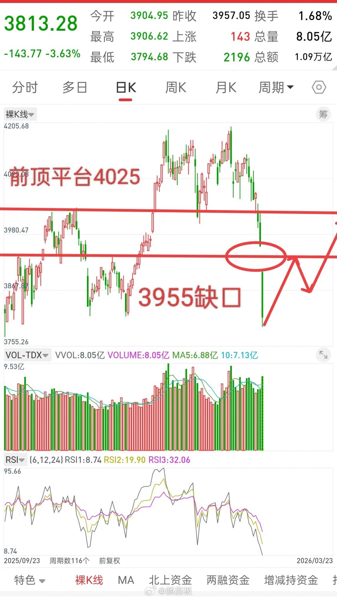 A股，接下来就先看回补缺口！有人会说，如果不回补怎么办，接下来行情无非就是回补和