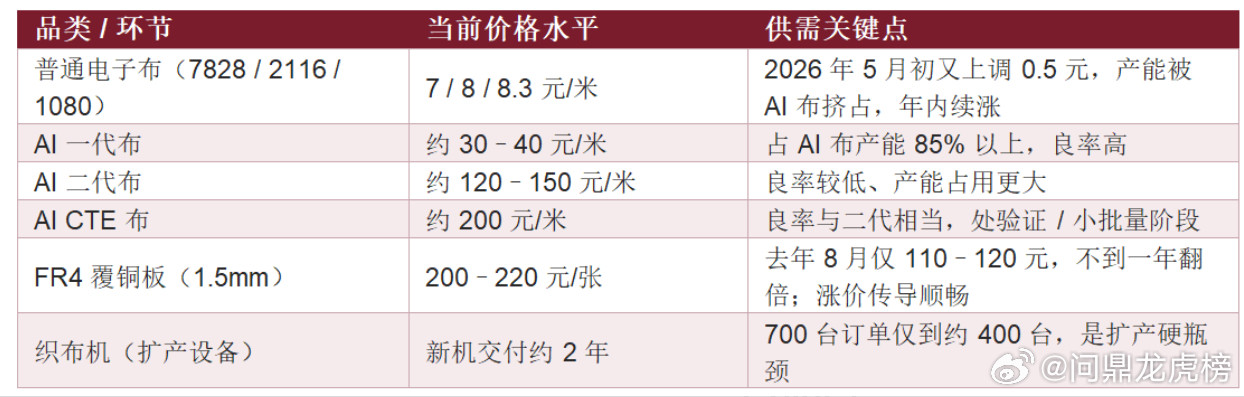 覆铜板价格一年翻倍！电子布缺口被死死卡住电子布的供需，已经从「紧平衡」切换到「卡