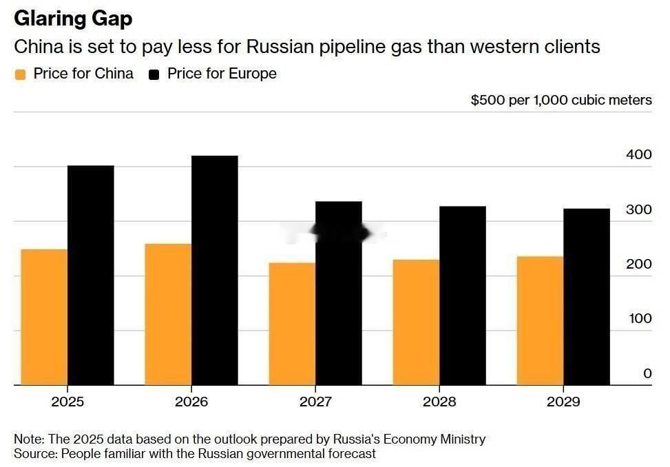 据彭博社报道，未来几年，俄罗斯向中国出售天然气的价格将比向欧洲出售的价格低三分之