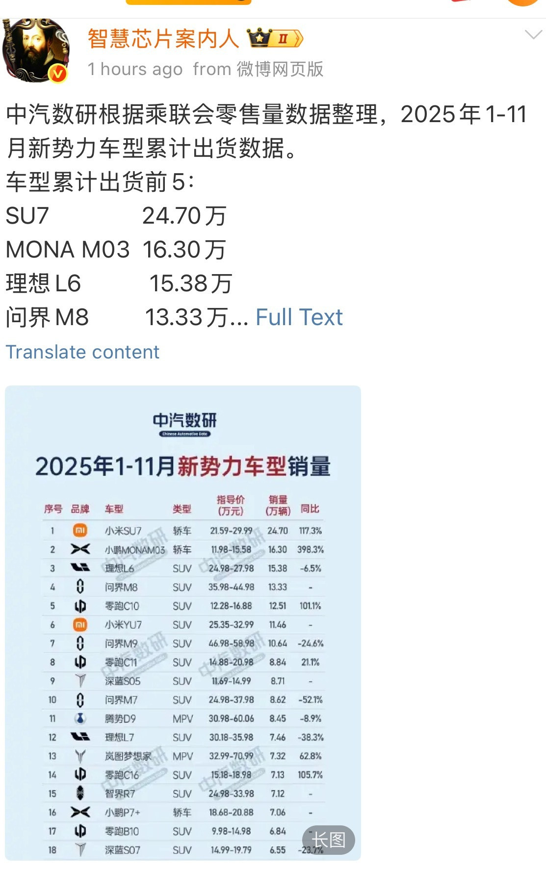 小米SU7直接断层第一！24.7万台！