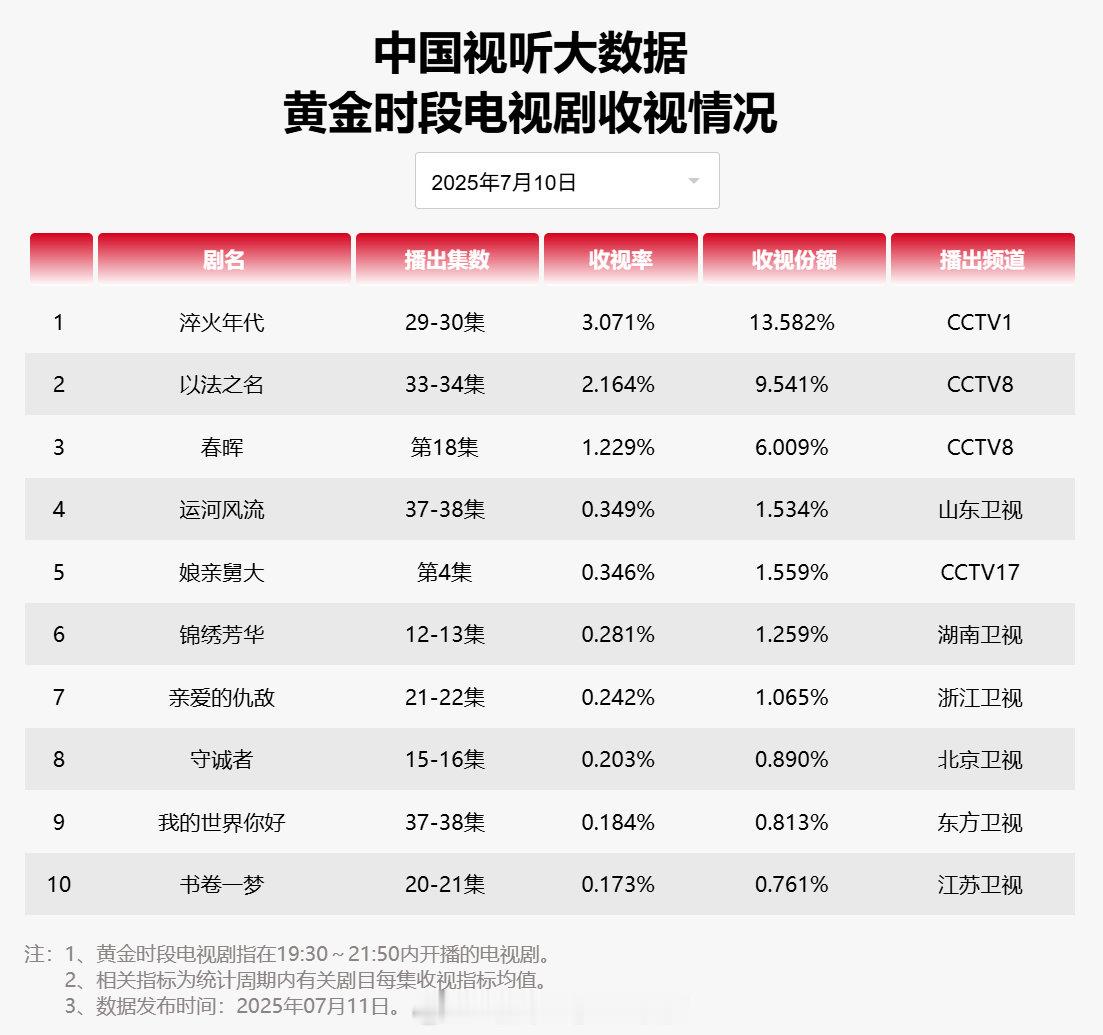 【2025年07月10日中国视听大数据CVB黄金档电视剧收视率日榜TOP10】1